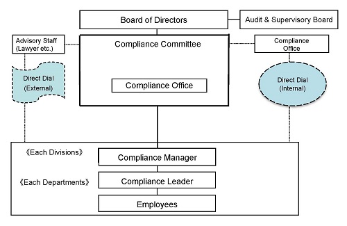 Compliance Structure