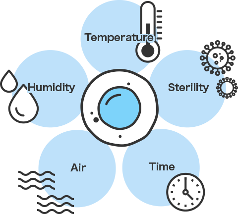 温度、無菌、時間、空気、湿度