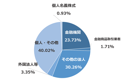 所有者別状況グラフ