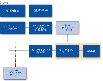 コンプライアンス推進体制