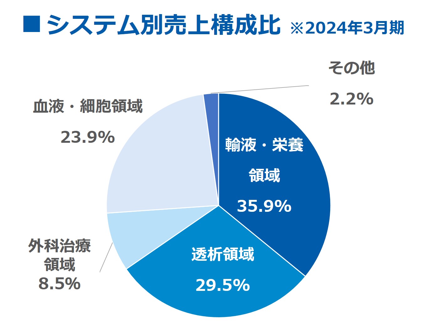 グラフ5