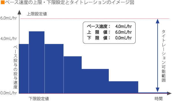 ■ベース速度の上限・下限設定とタイトレーションのイメージ図