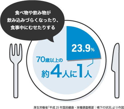 食べ物や飲み物が飲み込みづらくなったり、食事中にむせたりする。23.9%,70歳以上の約４人に1人,厚生労働省「平成25年国民健康・栄養調査概要｜嚥下の状況」より作図