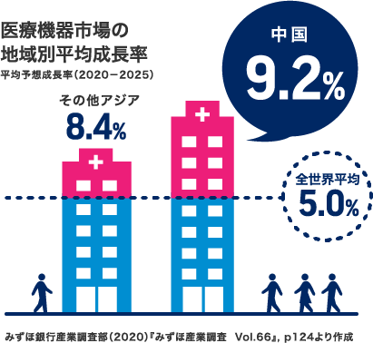 医療機器市場の地域別平均成長率,中国9.2%,その他アジア8.4%,