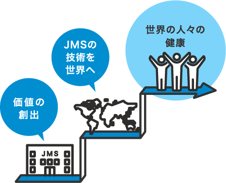 価値の創出,JMSの技術を世界へ,世界の人々の健康