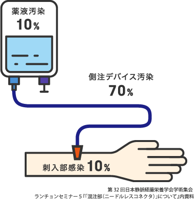 薬液汚染10%,側注デバイス70%,刺入部感染10%