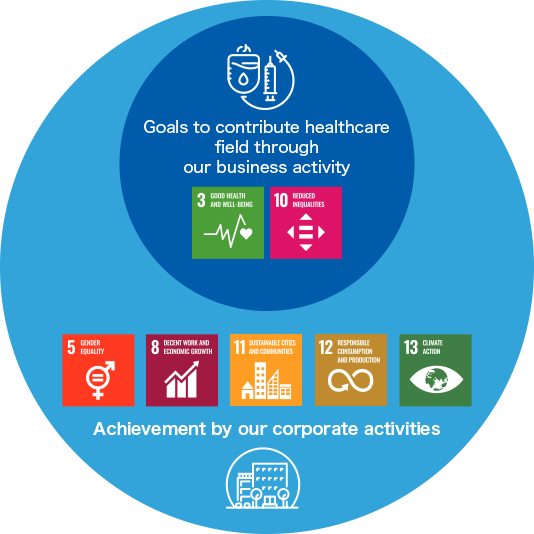 Goals to contribute healthcare field through
our business activity