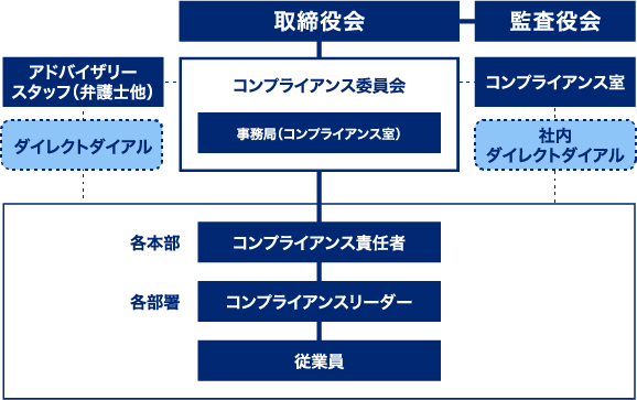 コンプライアンス組織図