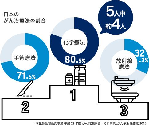 日本のがん治療法の割合